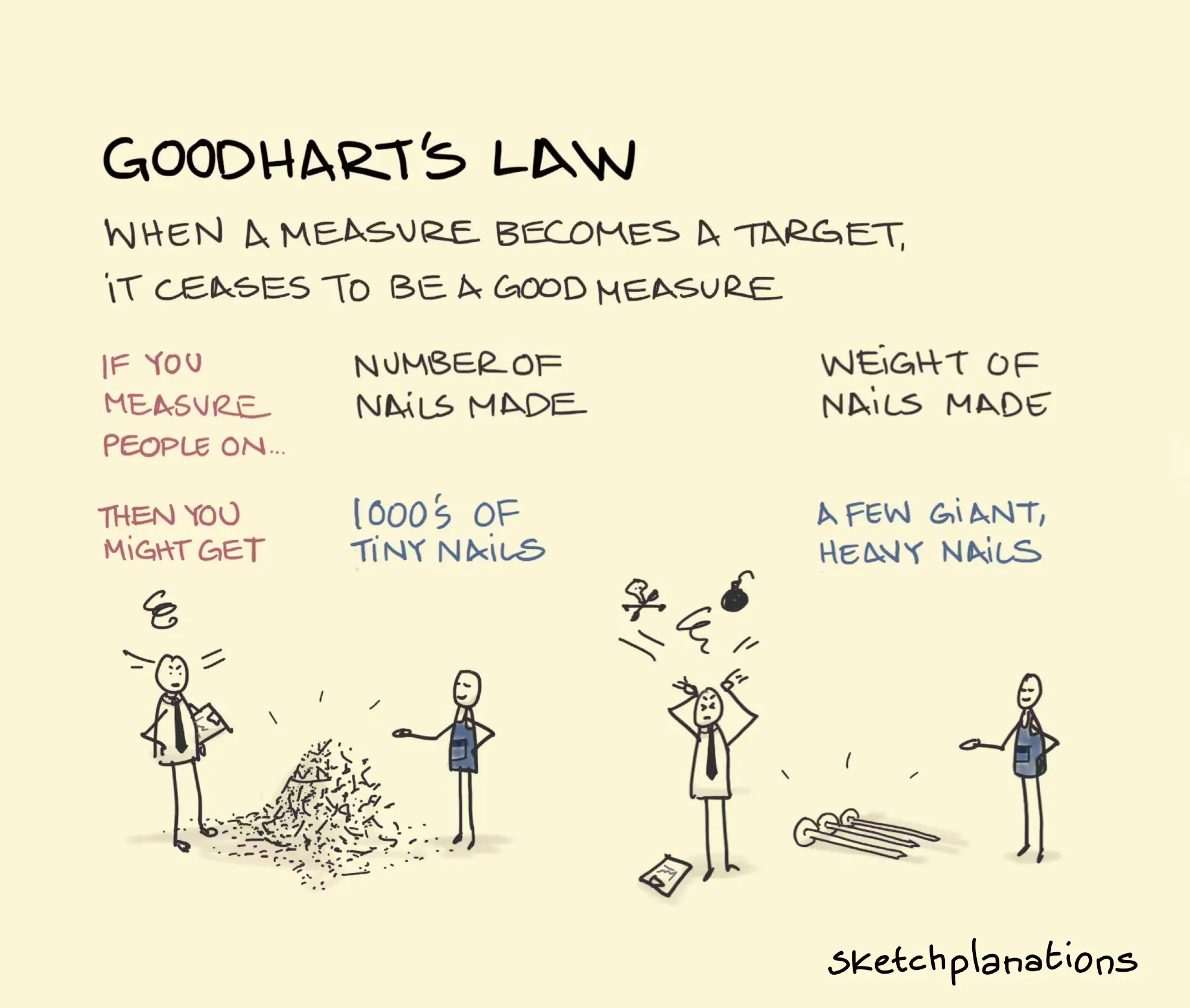 An illustration of Goodhart's Law demonstrating that when a measure becomes a target, it ceases to be a good measure. It shows that if you measure people on the number of nails made then you might get 1000's of tiny nails, but if you measure people on the weight of nails made, you might get a few giant, heavy nails. There's two pictures under the text. To the left there is a proud worker showing off a mound of miniature nails while the manager is befuddled. To the right, the worker is showing off his three giant human sized nails, while the manager is angry. The image is credited to sketchplanations.